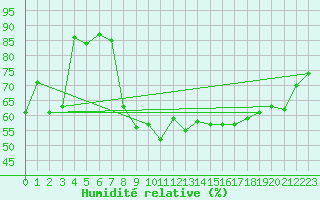 Courbe de l'humidit relative pour Koksijde (Be)