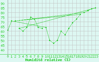 Courbe de l'humidit relative pour Cimetta