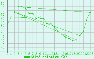 Courbe de l'humidit relative pour Chteauroux (36)