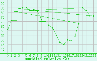 Courbe de l'humidit relative pour Magdeburg