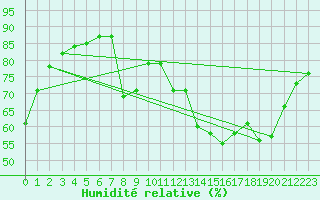 Courbe de l'humidit relative pour Millau (12)