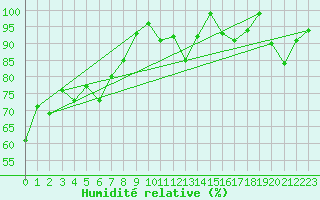 Courbe de l'humidit relative pour Grand Saint Bernard (Sw)