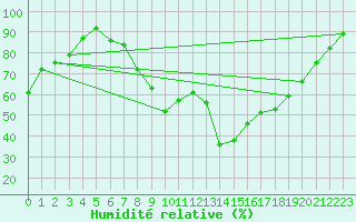 Courbe de l'humidit relative pour Figari (2A)