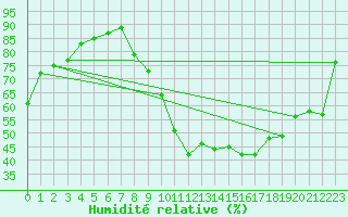 Courbe de l'humidit relative pour Poitiers (86)