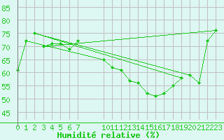 Courbe de l'humidit relative pour Izegem (Be)