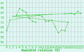 Courbe de l'humidit relative pour Paganella