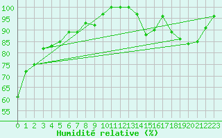 Courbe de l'humidit relative pour Beitem (Be)