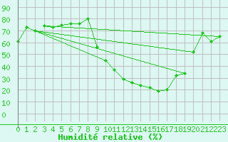 Courbe de l'humidit relative pour Soria (Esp)