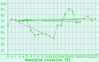 Courbe de l'humidit relative pour Borkum-Flugplatz