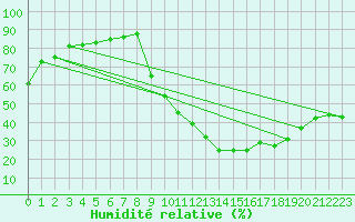 Courbe de l'humidit relative pour Sisteron (04)