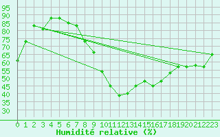 Courbe de l'humidit relative pour Mascara-Ghriss