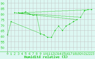 Courbe de l'humidit relative pour la bouée 6100001