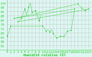 Courbe de l'humidit relative pour Leknes