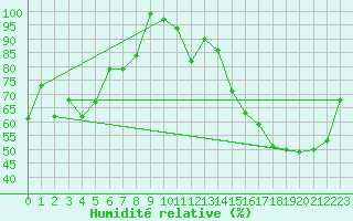 Courbe de l'humidit relative pour Gttingen