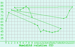 Courbe de l'humidit relative pour Saint-Quentin (02)