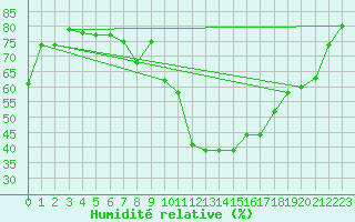 Courbe de l'humidit relative pour Brianon (05)