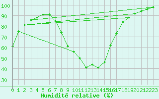 Courbe de l'humidit relative pour Windischgarsten