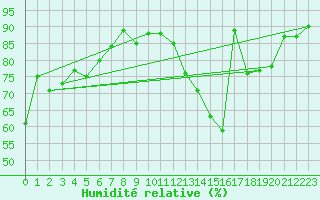 Courbe de l'humidit relative pour Troyes (10)