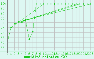 Courbe de l'humidit relative pour Hoherodskopf-Vogelsberg