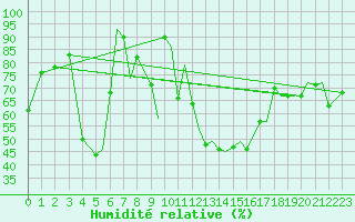 Courbe de l'humidit relative pour Leknes