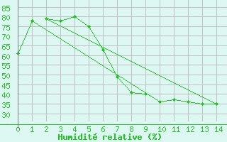 Courbe de l'humidit relative pour Kuhmo Kalliojoki