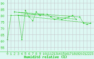 Courbe de l'humidit relative pour Ufs Tw Ems