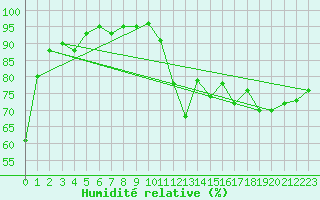 Courbe de l'humidit relative pour Le Mesnil-Esnard (76)
