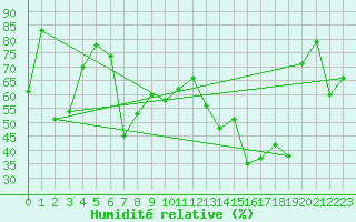 Courbe de l'humidit relative pour Porquerolles (83)