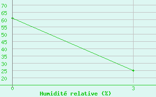 Courbe de l'humidit relative pour Huadian