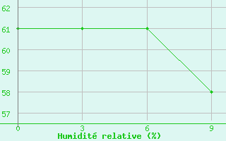 Courbe de l'humidit relative pour Medvezegorsk