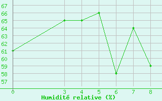 Courbe de l'humidit relative pour Ploce