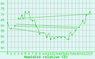 Courbe de l'humidit relative pour London / Heathrow (UK)