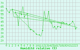 Courbe de l'humidit relative pour Palermo / Punta Raisi