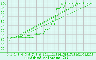 Courbe de l'humidit relative pour Sleipner A Platform