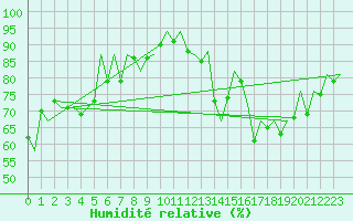 Courbe de l'humidit relative pour Asturias / Aviles
