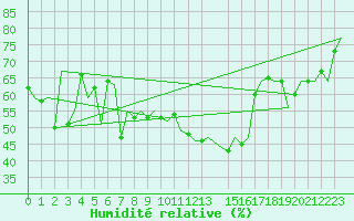 Courbe de l'humidit relative pour Vigo / Peinador