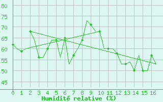 Courbe de l'humidit relative pour Split / Resnik