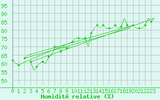 Courbe de l'humidit relative pour Platform J6-a Sea