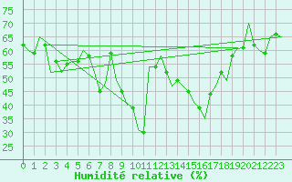 Courbe de l'humidit relative pour Erfurt-Bindersleben
