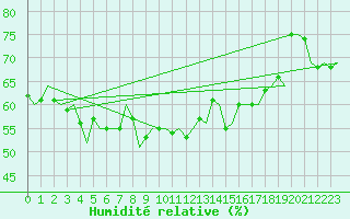 Courbe de l'humidit relative pour Alta Lufthavn