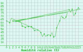 Courbe de l'humidit relative pour Altenstadt