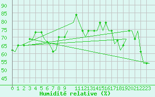 Courbe de l'humidit relative pour Gnes (It)