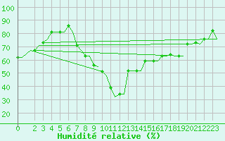 Courbe de l'humidit relative pour Cagliari / Elmas