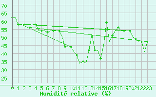 Courbe de l'humidit relative pour Gnes (It)