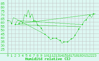 Courbe de l'humidit relative pour Cerklje Airport