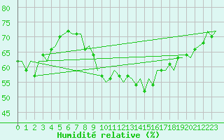 Courbe de l'humidit relative pour Vitoria