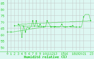 Courbe de l'humidit relative pour Gnes (It)