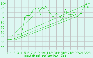 Courbe de l'humidit relative pour Groningen Airport Eelde