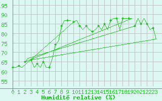 Courbe de l'humidit relative pour Bratislava Ivanka