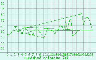 Courbe de l'humidit relative pour Platform J6-a Sea